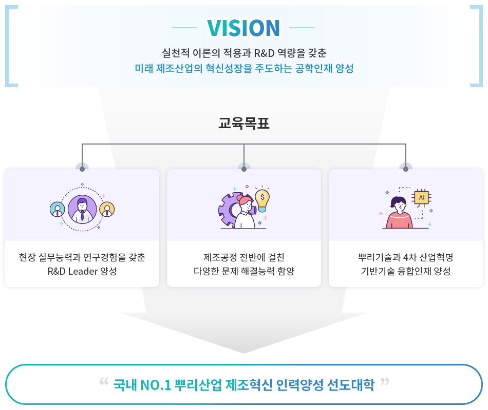 제조혁신전문대학원 목표 및 비전에 대한 이미지입니다. 비전 : 실천적 이론의 적용과 R&D 역량을 갖춘 미래 제조산업의 혁신성장을 주도하는 공학인재 양성. 교육목표 : 1. 현장 실무능력과 연구경험을 갖춘 R&D Leader 양성 2. 제조공정 전반에 걸친 다양한 문제 해결능력 함양 3. 뿌리기술과 4차 산업혁명 기반기술 융합인재 양성 최종목표 : 국내 NO.1 뿌리산업 제조혁신 인력양성 선도대학.